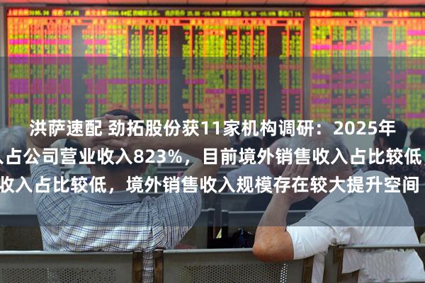 洪萨速配 劲拓股份获11家机构调研：2025年上半年公司境外销售收入占公司营业收入823%，目前境外销售收入占比较低，境外销售收入规模存在较大提升空间（附调研问答）
